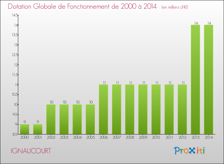 Evolution du montant de la Dotation Globale de Fonctionnement pour la commune de IGNAUCOURT de 2000 à 2014 Evolution du montant de la Dotation Globale de Fonctionnement pour IGNAUCOURT de 2000 à 2014