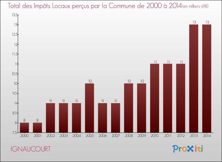 Evolution des Impôts Locaux pour la commune de IGNAUCOURT de 2000 à 2014 Evolution des Impôts Locaux pour IGNAUCOURT de 2000 à 2014