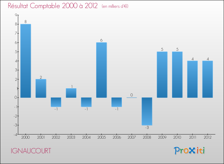 Evolution du résultat comptable pour la commune de IGNAUCOURT de 2000 à 2012 Evolution du résultat comptable pour IGNAUCOURT de 2000 à 2012