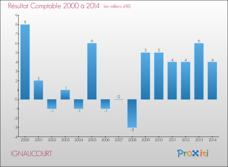 Evolution du résultat comptable pour la commune de IGNAUCOURT de 2000 à 2014 Evolution du résultat comptable pour IGNAUCOURT de 2000 à 2014