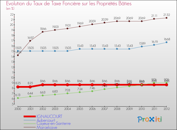 Evolution du taux de la taxe foncière sur le bati pour IGNAUCOURT et les communes proches de 2000 à 2012 Comparaison des taux de taxe foncière sur le bati pour IGNAUCOURT et les communes voisines de 2000 à 2012