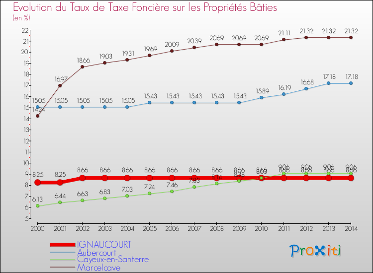 Evolution du taux de la taxe foncière sur le bati pour IGNAUCOURT et les communes proches de 2000 à 2014 Comparaison des taux de taxe foncière sur le bati pour IGNAUCOURT et les communes voisines de 2000 à 2014