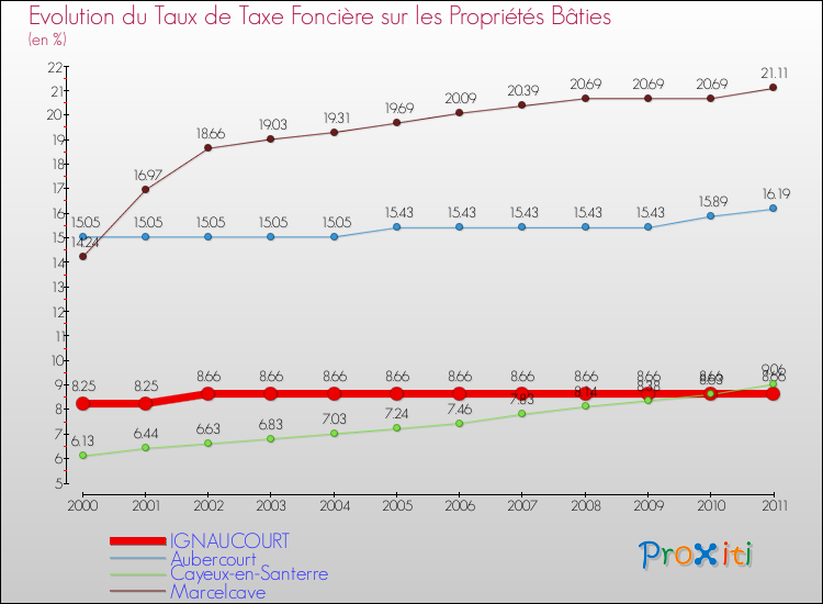 Evolution du taux de la taxe foncière sur le bati pour IGNAUCOURT et les communes proches Comparaison des taux de taxe foncière sur le bati pour IGNAUCOURT et les communes voisines