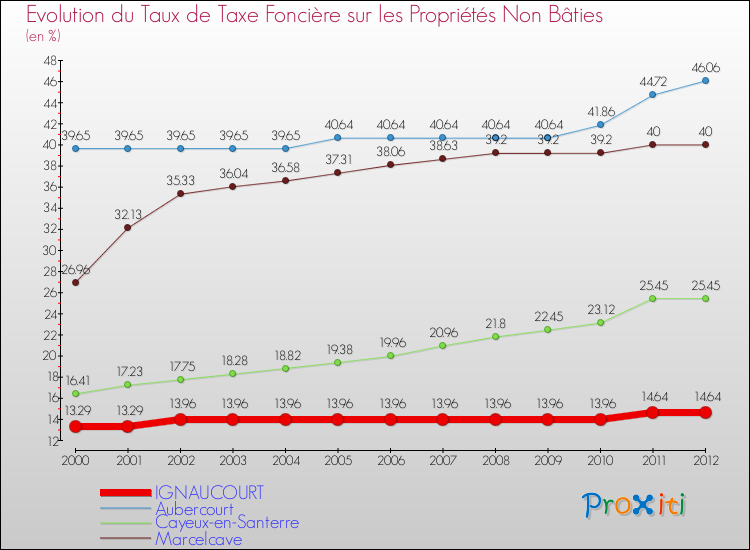 Evolution du taux de la taxe foncière sur les immeubles et terrains non batis pour IGNAUCOURT et les communes proches de 2000 à 2012 Comparaison des taux de la taxe foncière sur les immeubles et terrains non batis pour IGNAUCOURT et les communes voisines de 2000 à 2012