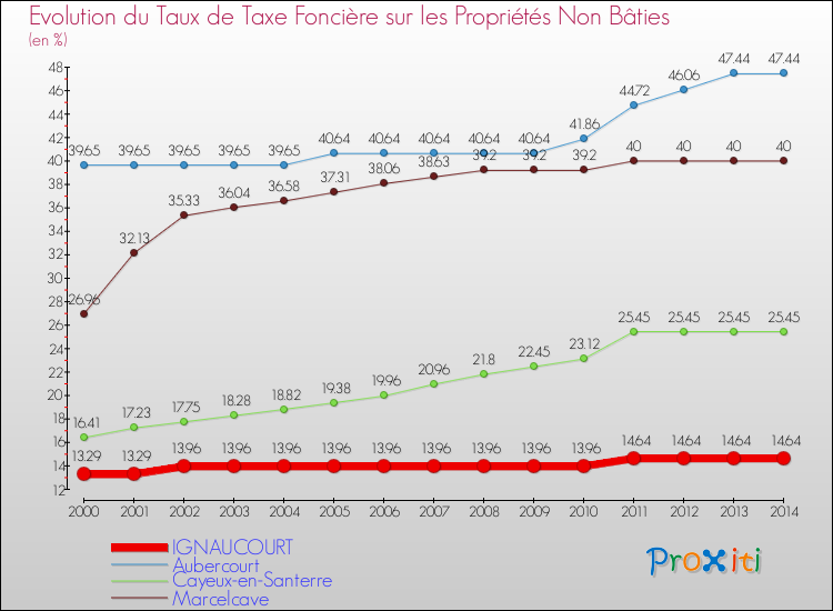Evolution du taux de la taxe foncière sur les immeubles et terrains non batis pour IGNAUCOURT et les communes proches de 2000 à 2014 Comparaison des taux de la taxe foncière sur les immeubles et terrains non batis pour IGNAUCOURT et les communes voisines de 2000 à 2014