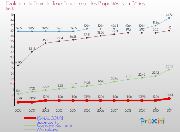 Evolution du taux de la taxe foncière sur les immeubles et terrains non batis pour IGNAUCOURT et les communes proches Comparaison des taux de la taxe foncière sur les immeubles et terrains non batis pour IGNAUCOURT et les communes voisines