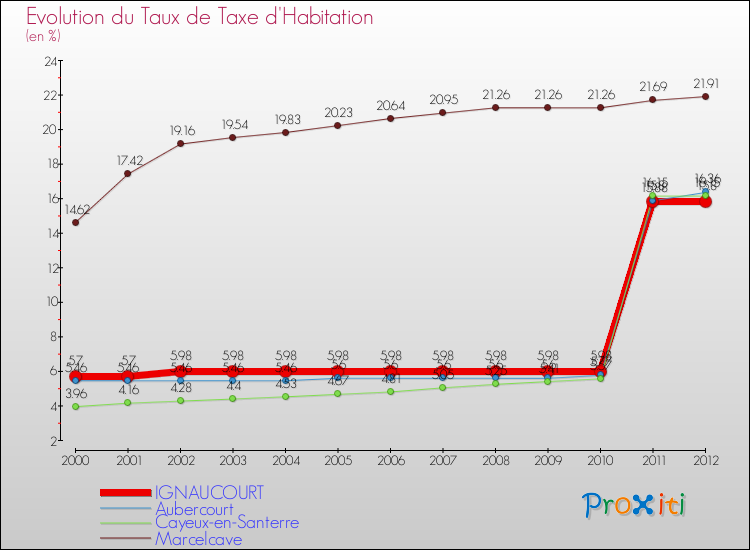 Evolution du taux de la taxe d'habitation pour IGNAUCOURT et les communes proches Comparaison des taux de la taxe d'habitation pour IGNAUCOURT et les communes voisines