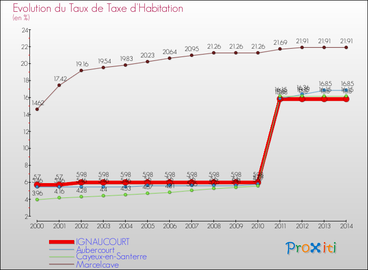 Evolution du taux de la taxe d'habitation pour IGNAUCOURT et les communes proches de 2000 à 2014 Comparaison des taux de la taxe d'habitation pour IGNAUCOURT et les communes voisines de 2000 à 2014