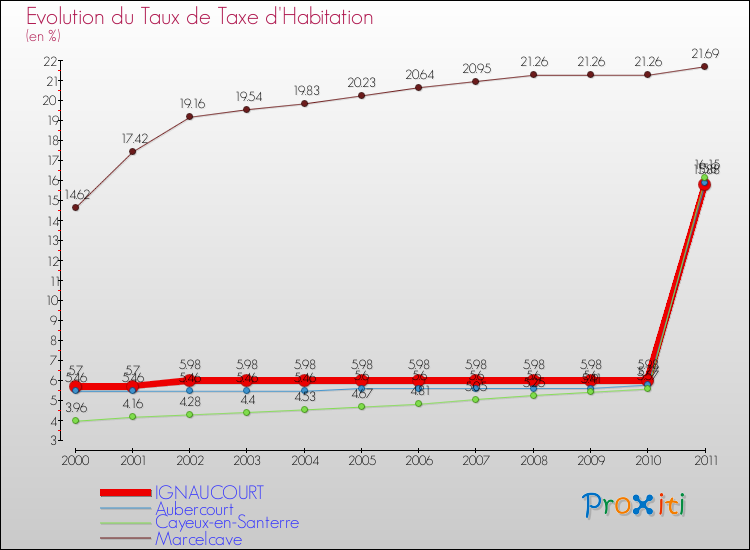 Evolution du taux de la taxe d'habitation pour IGNAUCOURT et les communes proches Comparaison des taux de la taxe d'habitation pour IGNAUCOURT et les communes voisines