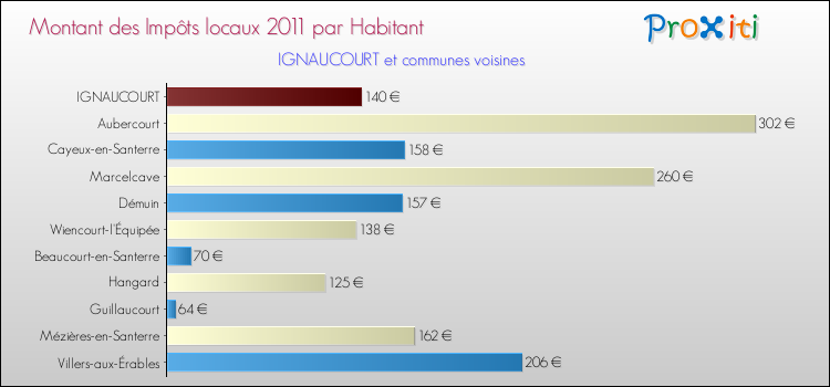 Montant des impôts locaux par Habitant pour IGNAUCOURT et les communes proches Comparaison des impôts locaux par habitant pour IGNAUCOURT et les communes voisines