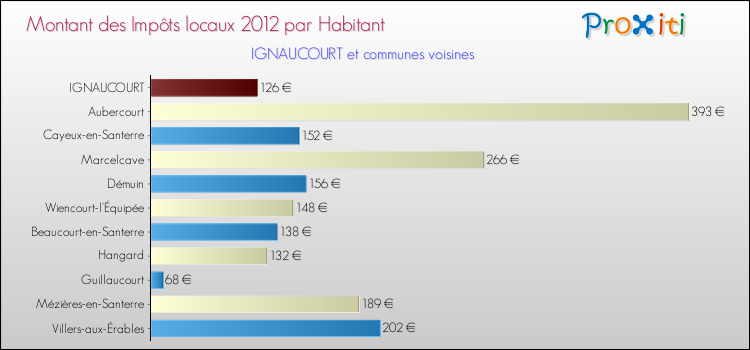 Montant des impôts locaux par Habitant pour IGNAUCOURT et les communes proches Comparaison des impôts locaux par habitant pour IGNAUCOURT et les communes voisines