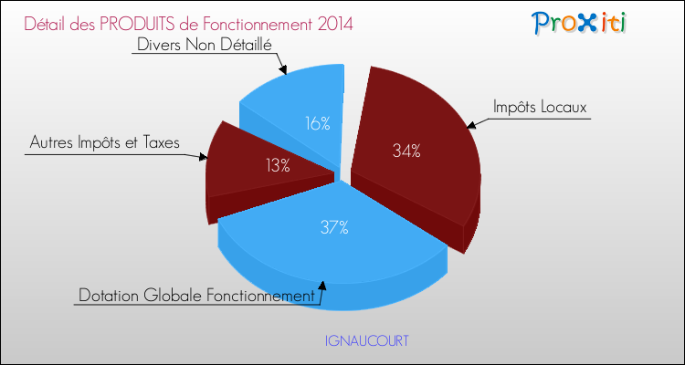 Décomposition du Budget de Fonctionnement 2014 de la commune de IGNAUCOURT Budget de Fonctionnement 2014 pour la commune de IGNAUCOURT