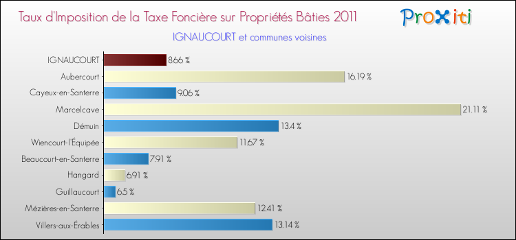 Taux d'imposition de la taxe foncière sur le bati 2011 pour IGNAUCOURT et les communes proches Comparaison des taux d'imposition de la taxe foncière sur le bati 2011 pour IGNAUCOURT et les communes voisines