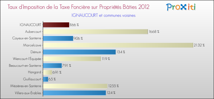 Taux d'imposition de la taxe foncière sur le bati 2012 pour IGNAUCOURT et les communes proches Comparaison des taux d'imposition de la taxe foncière sur le bati 2012 pour IGNAUCOURT et les communes voisines
