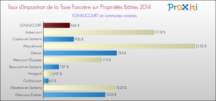 Taux d'imposition de la taxe foncière sur le bati 2014 pour IGNAUCOURT et les communes proches Comparaison des taux d'imposition de la taxe foncière sur le bati 2014 pour IGNAUCOURT et les communes voisines