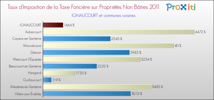 Taux d'imposition de la taxe foncière sur les immeubles et terrains non batis 2011 pour IGNAUCOURT et les communes proches Comparaison des taux d'imposition de la taxe foncière sur les immeubles et terrains non batis 2011 pour IGNAUCOURT et les communes voisines