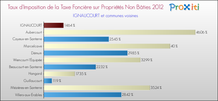 Taux d'imposition de la taxe foncière sur les immeubles et terrains non batis 2012 pour IGNAUCOURT et les communes proches Comparaison des taux d'imposition de la taxe foncière sur les immeubles et terrains non batis 2012 pour IGNAUCOURT et les communes voisines