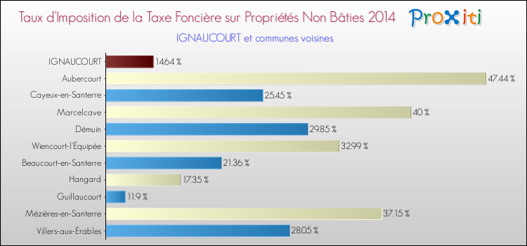 Taux d'imposition de la taxe foncière sur les immeubles et terrains non batis 2014 pour IGNAUCOURT et les communes proches Comparaison des taux d'imposition de la taxe foncière sur les immeubles et terrains non batis 2014 pour IGNAUCOURT et les communes voisines