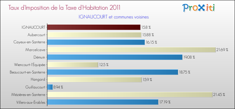 Taux d'imposition de la taxe d'habitation 2011 pour IGNAUCOURT et les communes proches Comparaison des taux d'imposition de la taxe d'habitation 2011 pour IGNAUCOURT et les communes voisines