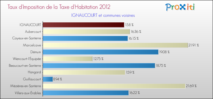 Taux d'imposition de la taxe d'habitation 2012 pour IGNAUCOURT et les communes proches Comparaison des taux d'imposition de la taxe d'habitation 2012 pour IGNAUCOURT et les communes voisines