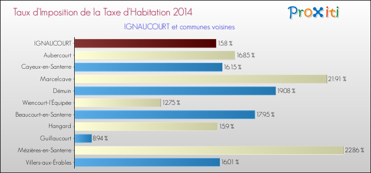 Taux d'imposition de la taxe d'habitation 2014 pour IGNAUCOURT et les communes proches Comparaison des taux d'imposition de la taxe d'habitation 2014 pour IGNAUCOURT et les communes voisines