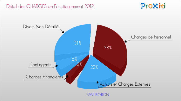 Décomposition des Charges de Fonctionnement 2012 de la commune de INVAL-BOIRON Charges de Fonctionnement 2012 pour la commune de INVAL-BOIRON