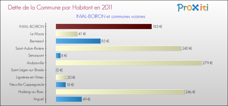 Dette par habitant de la commune en 2011 pour INVAL-BOIRON et les communes proches Comparaison de la dette par habitant de la commune en 2011 pour INVAL-BOIRON et les communes voisines