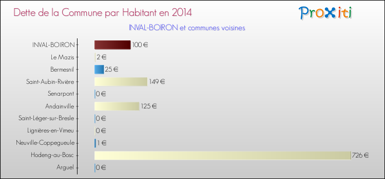 Dette par habitant de la commune en 2014 pour INVAL-BOIRON et les communes proches Comparaison de la dette par habitant de la commune en 2014 pour INVAL-BOIRON et les communes voisines