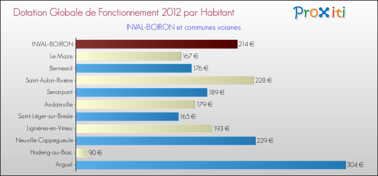 Montant des dotations globales de fonctionnement DGF par Habitant pour INVAL-BOIRON et les communes proches Comparaison des des dotations globales de fonctionnement DGF par habitant pour INVAL-BOIRON et les communes voisines