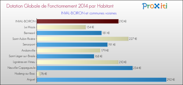 Montant des dotations globales de fonctionnement DGF par Habitant pour INVAL-BOIRON et les communes proches en 2014. Comparaison des des dotations globales de fonctionnement DGF par habitant pour INVAL-BOIRON et les communes voisines en 2014.