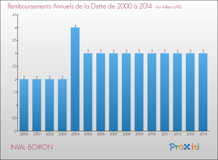 Evolution de l'annuité de la dette pour la commune de INVAL-BOIRON de 2000 à 2014 Annuités de la dette pour INVAL-BOIRON de 2000 à 2014