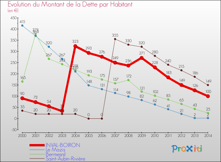 Evolution de la dette par habitant pour la commune de INVAL-BOIRON et les communes proches de 2000 à 2014 Comparaison de la dette par habitant pour INVAL-BOIRON et les communes voisines de 2000 à 2014