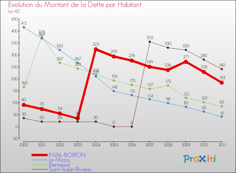 Evolution de la dette par habitant pour la commune de INVAL-BOIRON et les communes proches Comparaison de la dette par habitant pour INVAL-BOIRON et les communes voisines
