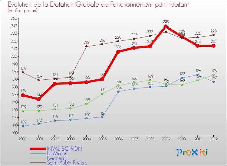 Evolution et montant de la dotation globale de fonctionnement par Habitant pour INVAL-BOIRON et les communes proches Comparaison des dotations globales de fonctionnement par habitant pour INVAL-BOIRON et les communes voisines