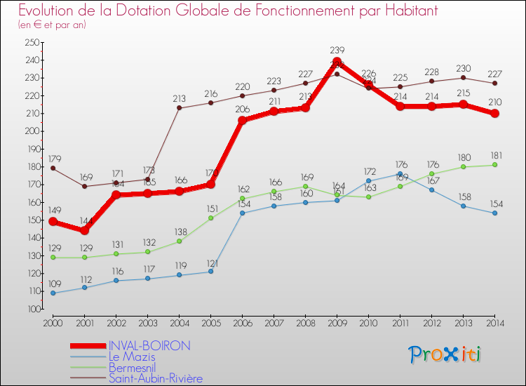 Evolution et montant de la dotation globale de fonctionnement par Habitant pour INVAL-BOIRON et les communes proches de 2000 à 2014. Comparaison des dotations globales de fonctionnement par habitant pour INVAL-BOIRON et les communes voisines de 2000 à 2014.