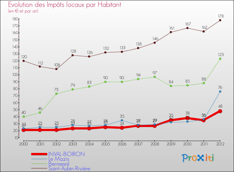 Evolution et montant des impôts locaux par Habitant pour INVAL-BOIRON et les communes proches Comparaison des impôts locaux par habitant pour INVAL-BOIRON et les communes voisines