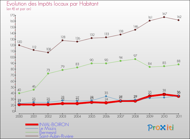 Evolution et montant des impôts locaux par Habitant pour INVAL-BOIRON et les communes proches Comparaison des impôts locaux par habitant pour INVAL-BOIRON et les communes voisines