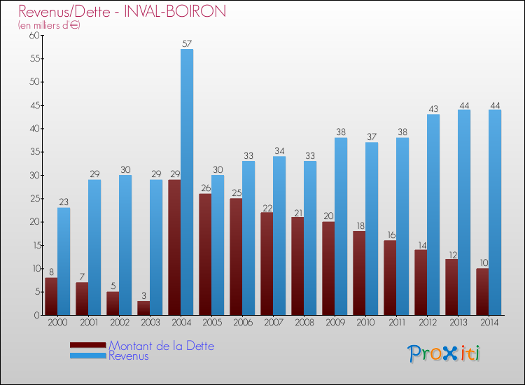 Evolution comparée de la dette et des revenus pour la commune de INVAL-BOIRON de 2000 à 2014 Comparaison de la dette et des revenus pour INVAL-BOIRON de 2000 à 2014