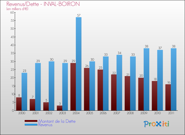 Evolution comparée de la dette et des revenus pour la commune de INVAL-BOIRON de 2000 à 2011 Comparaison de la dette et des revenus pour INVAL-BOIRON de 2000 à 2011