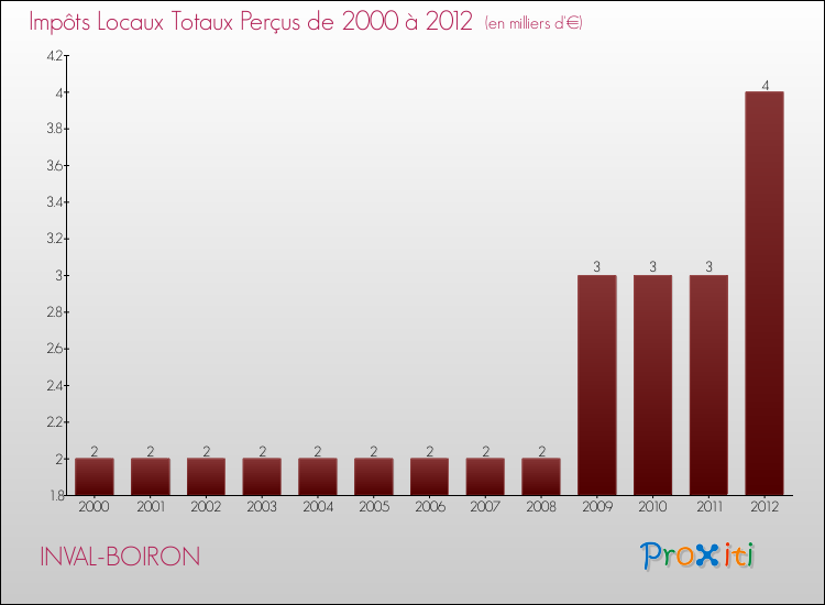 Evolution des Impôts Locaux pour la commune de INVAL-BOIRON de 2000 à 2012 Evolution des Impôts Locaux pour INVAL-BOIRON de 2000 à 2012