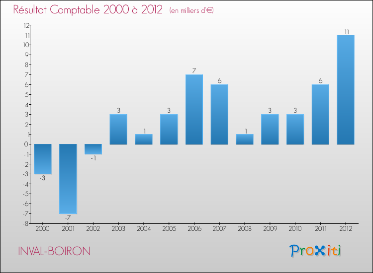 Evolution du résultat comptable pour la commune de INVAL-BOIRON de 2000 à 2012 Evolution du résultat comptable pour INVAL-BOIRON de 2000 à 2012