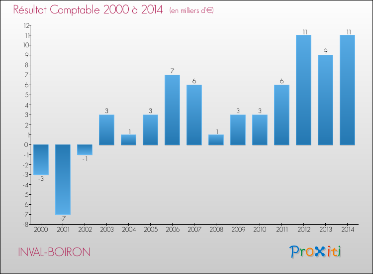 Evolution du résultat comptable pour la commune de INVAL-BOIRON de 2000 à 2014 Evolution du résultat comptable pour INVAL-BOIRON de 2000 à 2014