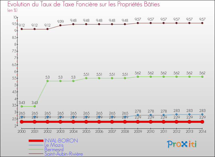 Evolution du taux de la taxe foncière sur le bati pour INVAL-BOIRON et les communes proches de 2000 à 2014 Comparaison des taux de taxe foncière sur le bati pour INVAL-BOIRON et les communes voisines de 2000 à 2014