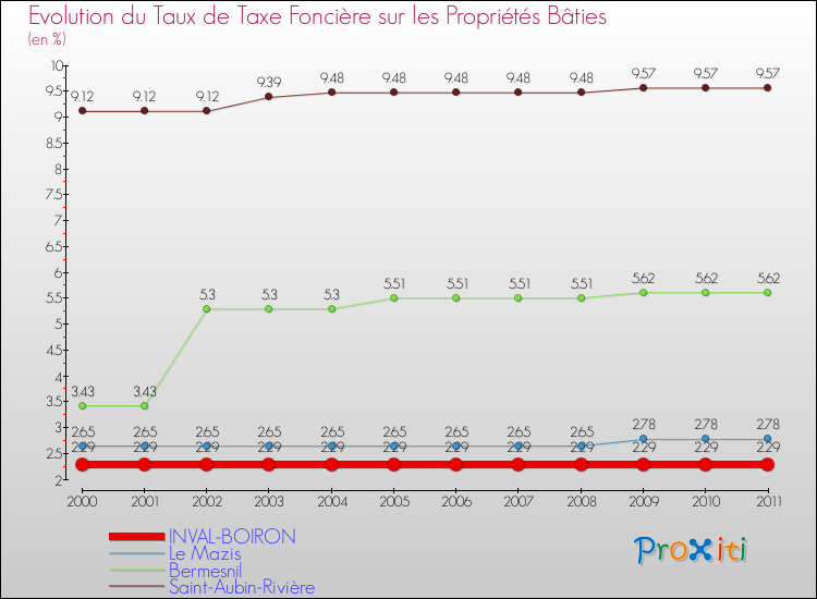 Evolution du taux de la taxe foncière sur le bati pour INVAL-BOIRON et les communes proches Comparaison des taux de taxe foncière sur le bati pour INVAL-BOIRON et les communes voisines