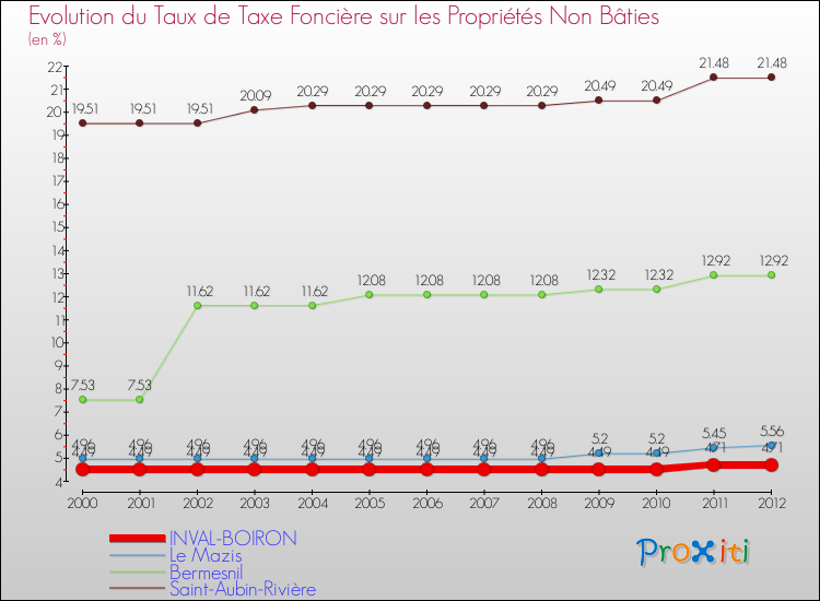Evolution du taux de la taxe foncière sur les immeubles et terrains non batis pour INVAL-BOIRON et les communes proches de 2000 à 2012 Comparaison des taux de la taxe foncière sur les immeubles et terrains non batis pour INVAL-BOIRON et les communes voisines de 2000 à 2012