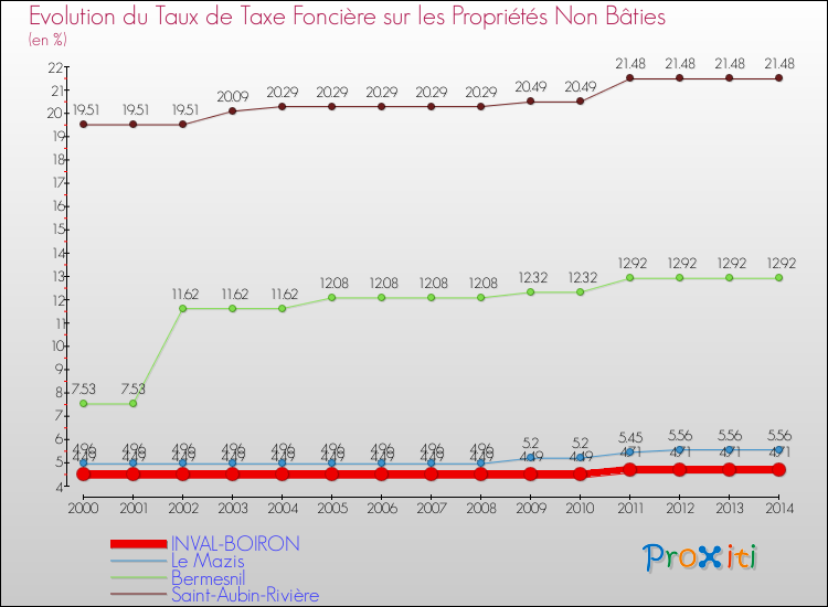 Evolution du taux de la taxe foncière sur les immeubles et terrains non batis pour INVAL-BOIRON et les communes proches de 2000 à 2014 Comparaison des taux de la taxe foncière sur les immeubles et terrains non batis pour INVAL-BOIRON et les communes voisines de 2000 à 2014