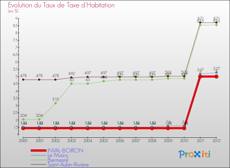 Evolution du taux de la taxe d'habitation pour INVAL-BOIRON et les communes proches Comparaison des taux de la taxe d'habitation pour INVAL-BOIRON et les communes voisines