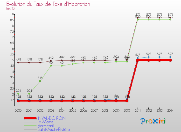 Evolution du taux de la taxe d'habitation pour INVAL-BOIRON et les communes proches de 2000 à 2014 Comparaison des taux de la taxe d'habitation pour INVAL-BOIRON et les communes voisines de 2000 à 2014