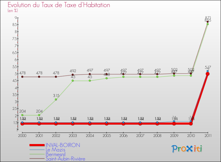 Evolution du taux de la taxe d'habitation pour INVAL-BOIRON et les communes proches Comparaison des taux de la taxe d'habitation pour INVAL-BOIRON et les communes voisines