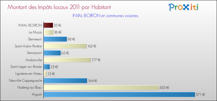 Montant des impôts locaux par Habitant pour INVAL-BOIRON et les communes proches Comparaison des impôts locaux par habitant pour INVAL-BOIRON et les communes voisines